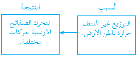 ما سبب حركة الصفائح الأرضية؟ وماذا ينتج عن هذه الحركة؟